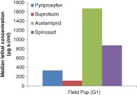 As the use of living organisms. Inheritance Of Polygenic But Stable Pyriproxyfen Resistance In A Bio Control Agent Chrysoperla Carnea Neuroptera Chrysopidae Cross Resistance And Realized Heritability Pest Management Science X Mol