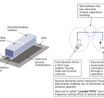 rf - Ceramic chip antenna design with shorted pads ...
