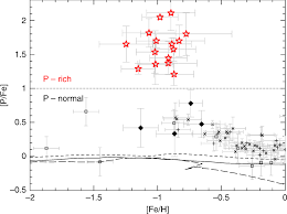 We are the little stars! Phosphorus Rich Stars With Unusual Abundances Are Challenging Theoretical Predictions Nature Communications