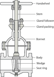 valves guide valves are mechanical devices that controls