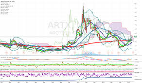 Artx Stock Price And Chart Nasdaq Artx Tradingview