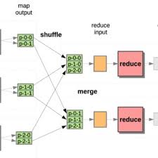 Image result for Map reduce data flow with a single reduce task