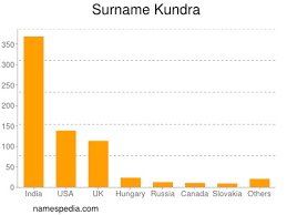 British surnames beginning with 'ba'. Kundra Names Encyclopedia