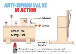 These two terms are understandably confusing, especially if you're green to the world of irrigation. Anti Siphon Valve Saferack S Industrial Index