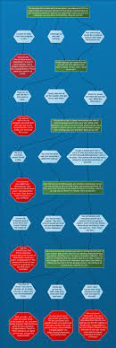 Flowchart Cleaning Up After Your House Party