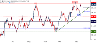 Forex Setups For The Week Of November 12 2018