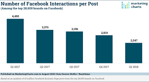 chart of the day number of facebook interactions per post