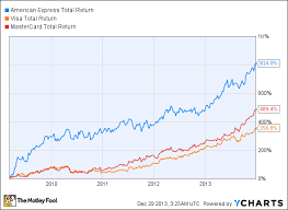 can american express be the dows best stock again in 2014