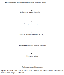 46 True Cake Processing Flow Chart