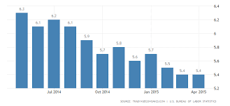 Us Unemployment Rate Lowest Since May 2008