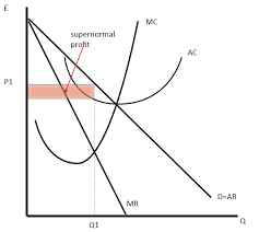 Monopolistic Competition Definition Diagram And Examples