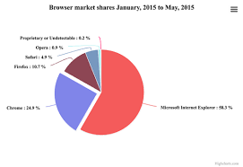 Pie Chart Sand Signika Theme