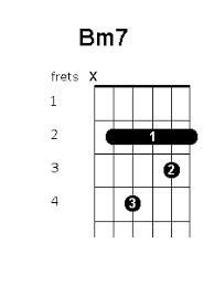 Bm7 Chord Position Variations Guitar Chords World