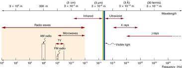 The Electromagnetic Spectrum Boundless Physics