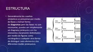 Se puede hacer un cuadro sinóptico sobre algún tema específico que se quiere analizar de manera acotada, utilizando palabras clave recuadradas y conectadas mediante líneas y conectores. Cuadro Sinoptico Un Cuadro Sinoptico Es Un Esquema Que Muestra La Estructura Global Del Tema Teoria O Ideas Estudiadas Asi Como Sus Multiples Elementos Ppt Descargar