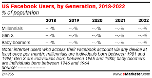 Us Facebook Users By Generation 2018 2022 Of Population