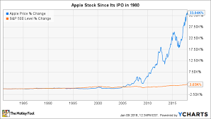 apples stock split history the motley fool