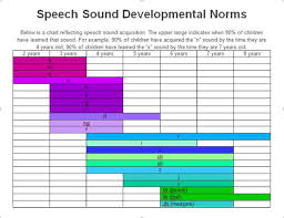 Speech Sound Developmental Milestones Litchfield Speech