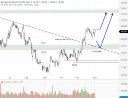 Analysen zu deutsche bank deutsche bank. Technische Analyse Deutsche Bank Aktie Boerse Orderbuch
