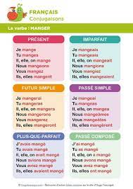 Le verbe manger à tous les temps et tous les modes : Conjugaison Du Verbe Manger