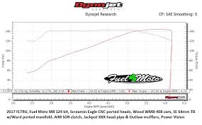 74 All Inclusive Andrews 57h Cam Dyno Chart