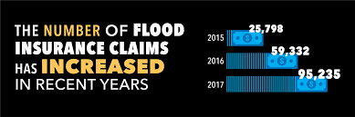 Congress has the twofold purposes of the nfip to share the risk of flood losses through flood insurance and to reduce. Special Section Flood Insurance
