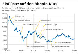 Курс биткоина взлетел и обвалился на фоне отчета facebook. Kurskapriolen C T Heise Magazine