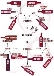 How To Choose Red Wine | Wine Infographic, Wine Tasting, Red Wine  Infographic