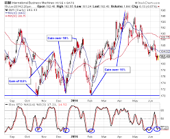 Ibm Stock Chart Analysis Wyatt Investment Research