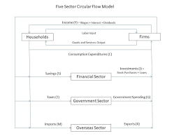 Innovation Memes The Five Sector Circular Flow Model Of An