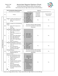 bingham high school 2014 2015 associate degree options chart