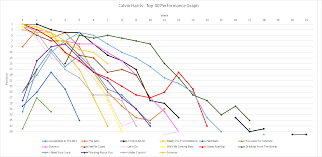 Calvin Harris Stats Uk Charts Archive Wiki Fandom