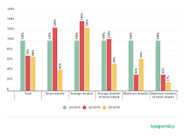 Ddos Report Q3 2019 Securelist