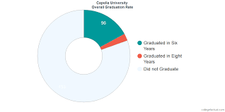 Capella University Graduation Rate Retention Rate