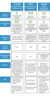 Pros Cons And Comparisons Hmo Ppo Cdhp Part 4 Hoopayz Best Health Insurance Health Insurance Cost Healthcare Plan