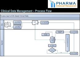 Clincial Data Management