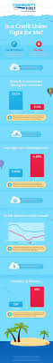 Is A Credit Union Right For Me Infographic Credit Union Credit Union Marketing Credit Union Forms