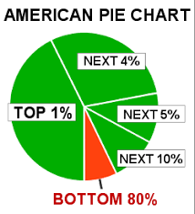 About Wealth Inequality