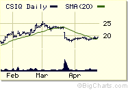 Canadian Solar Inc Csiq Quick Chart Nas Csiq Canadian