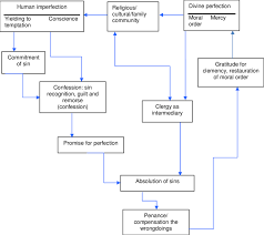 flow chart from recognition of sin to repentance in