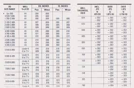 detailed dom tubing chart bolts strength chart tubing size