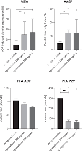 Image result for Platelet Function Closure Time