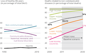 Communicable diseases are the one which spreads non communicable diseases (ncds) are the conditions or diseases which are not caused by transmission of infections like that in communicable. The Shift In Global Disease Burden And Share Of Non Communicable Diseases By World Regions European Environment Agency