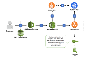 Continuous Deployment To Kubernetes Using Aws Codepipeline Aws Codecommit Aws Codebuild Amazon Ecr Continuous Deployment Aws Lambda Cloud Computing Services