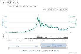 Bitcoin Twitter Predict The Price Of Bitcoin Using Twitter In 2019