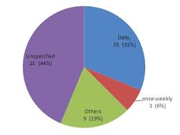 a pie chart showing the frequency of application of the hair