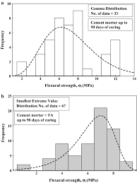 Type n or s mortar mix chart. Model Technics To Predict The Impact Of The Particle Size Distribution Psd Of The Sand On The Mechanical Properties Of The Cement Mortar Modified With Fly Ash Springerlink