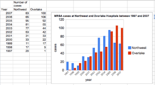 Using The Mrsa Database To Teach Students About Data