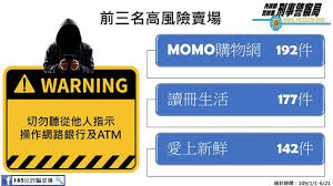 Momo購物 l 生活大小事都是momo的事 currently has 82 thousand ratings with average rating value. 192äººè¢«é¨™2800å¤šè¬å…ƒmomoè³¼ç‰©ç¶²èºå±…è§£é™¤åˆ†æœŸä»˜æ¬¾è©é¨™æ¦œé¦– ç¤¾æœƒ ä¸­æ™‚