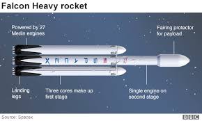 Spacex launches nasa astronauts on recycled rocket for first time. Falcon Heavy Big Spacex Rocket Lights 27 Engines Bbc News